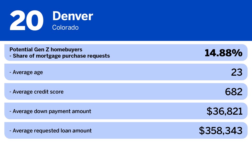 National Mortgage News_Most popular US cities for gen z_Virginia Beach, VA_Denver_20.jpg
