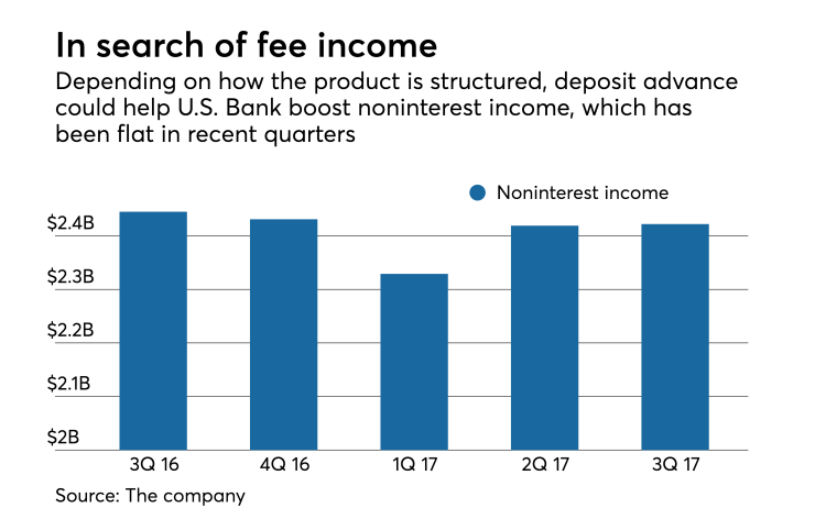 Fee income, quarter by quarter