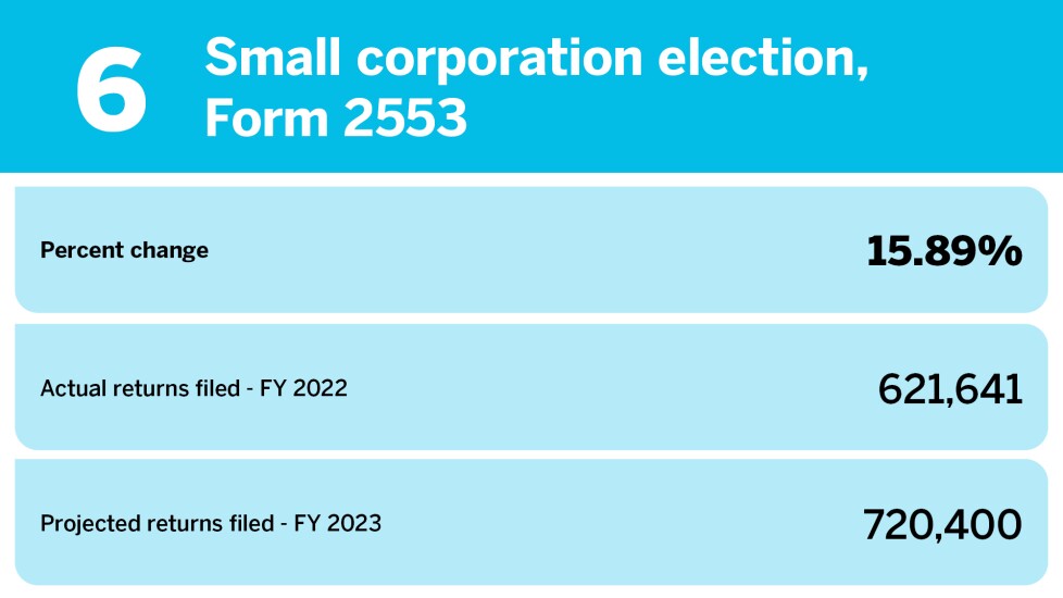 Accounting Today_tax return types projected data 2023_Small corporation election_6.jpg