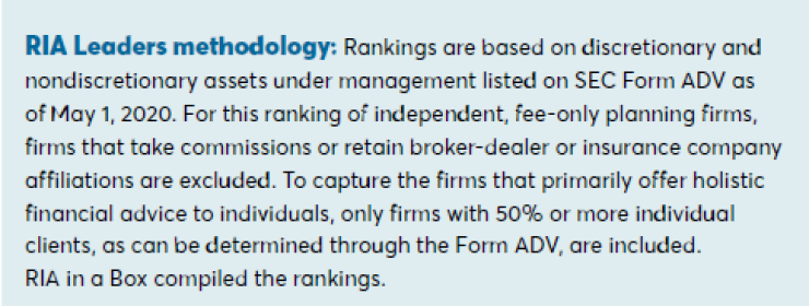 RIA Leaders Methodology