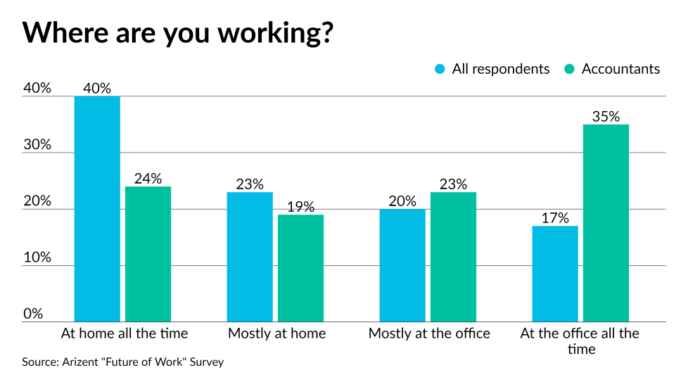 AT-063021-FoW-Accounting firm leaders are in the office GRAPH