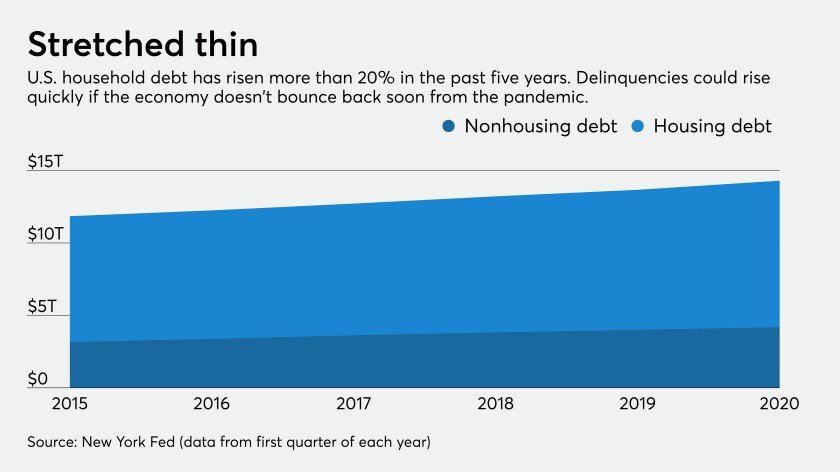 Rising U.S. household debt