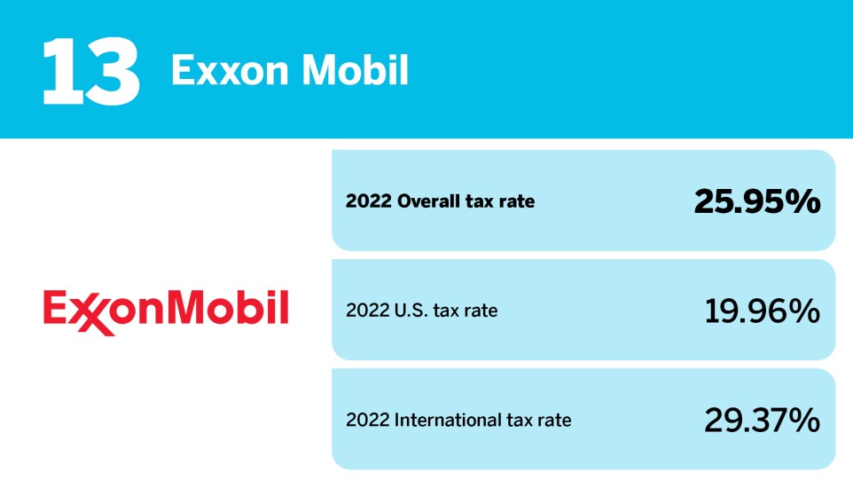 Accounting Today_20 S&P 100 companies with the highest tax rates_Exxon Mobil_13.jpg