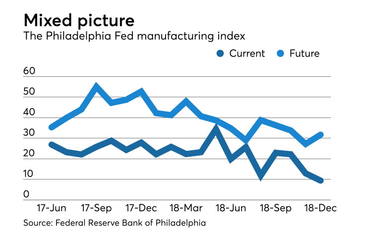 Federal Reserve Bank of Philadelphia Report on Business