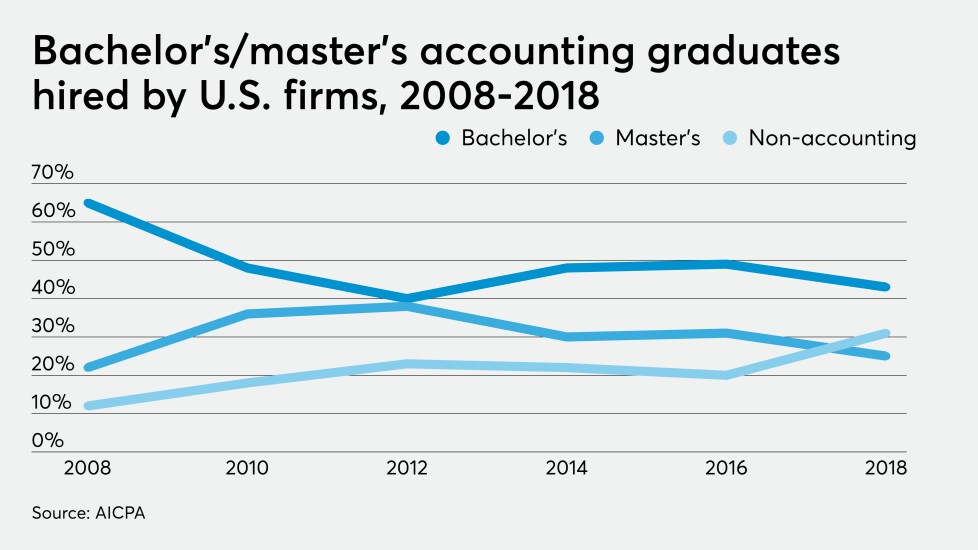 aicpa-trends-graduates-2019-chart