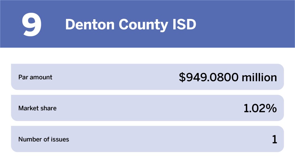 Education bonds The 10 largest issuers of the year_Denton County ISD_9.jpg