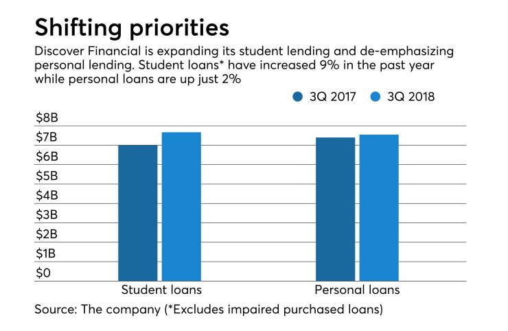 Personal loans, student lending at Discover