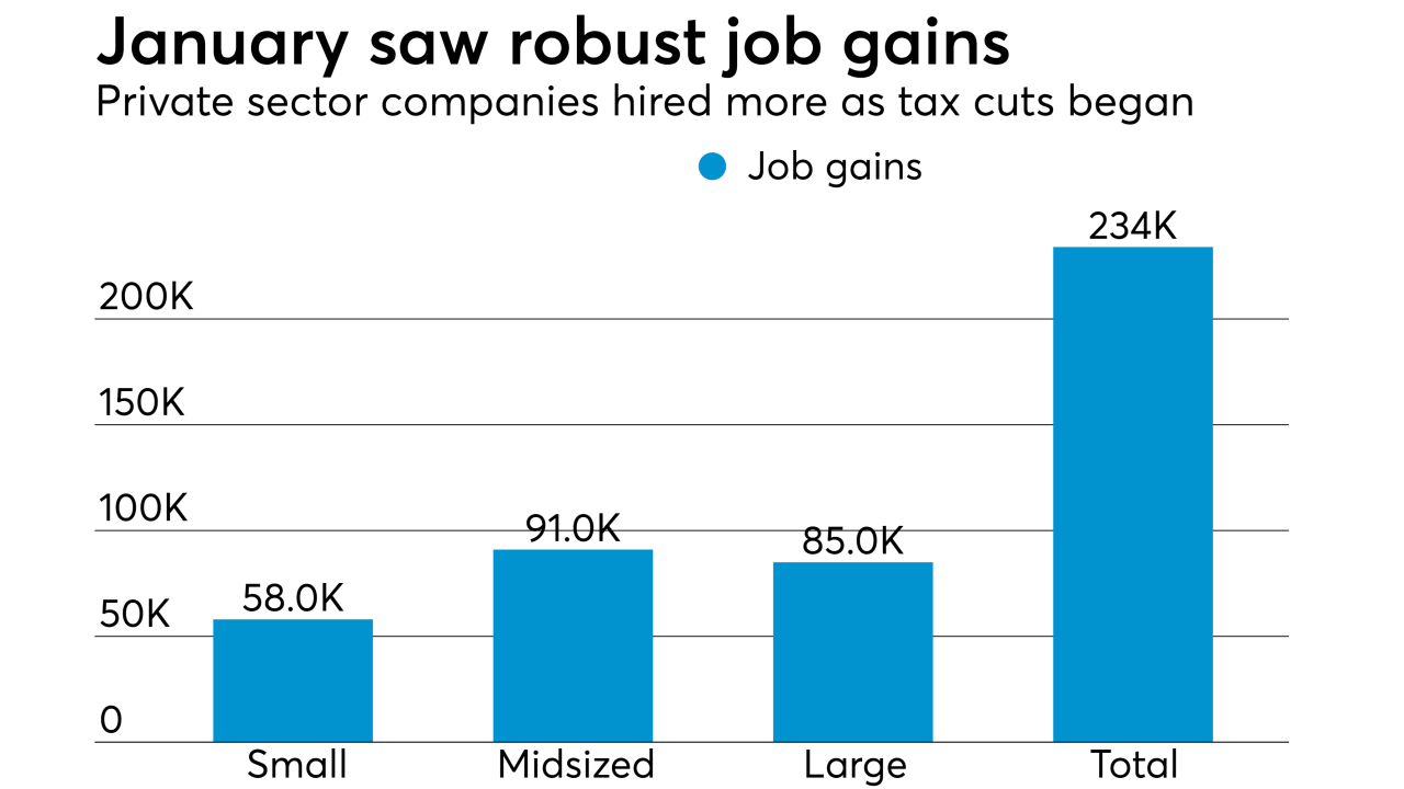 ADP National Employment Report for January 2018