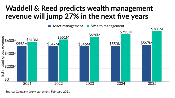 Waddell & Reed predicts wealth management revenue will jump 27% in the next five years