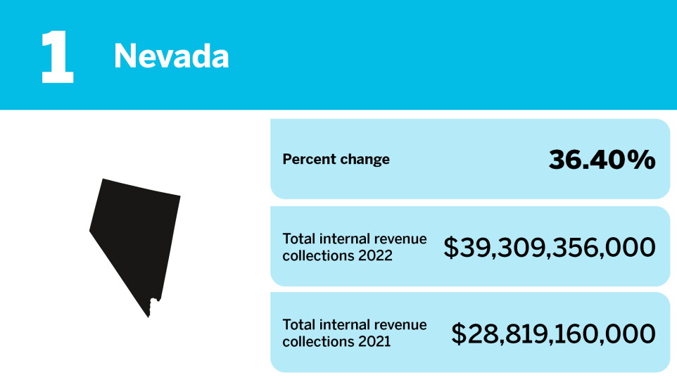 Accounting Today_states with the biggest changes in gross collections_Nevada_1.jpg