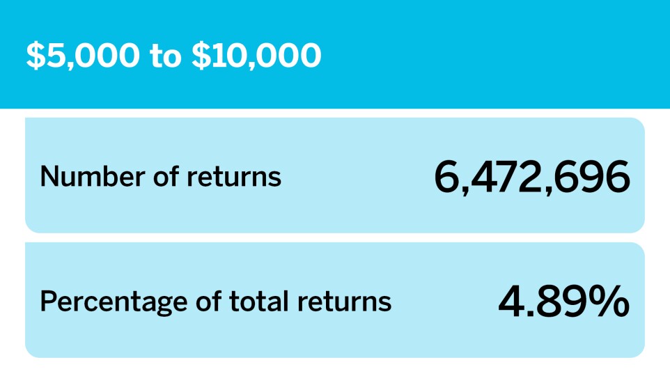 Accounting Today_Number of returns by income group__4.jpg