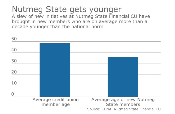 Nutmeg State CU average age