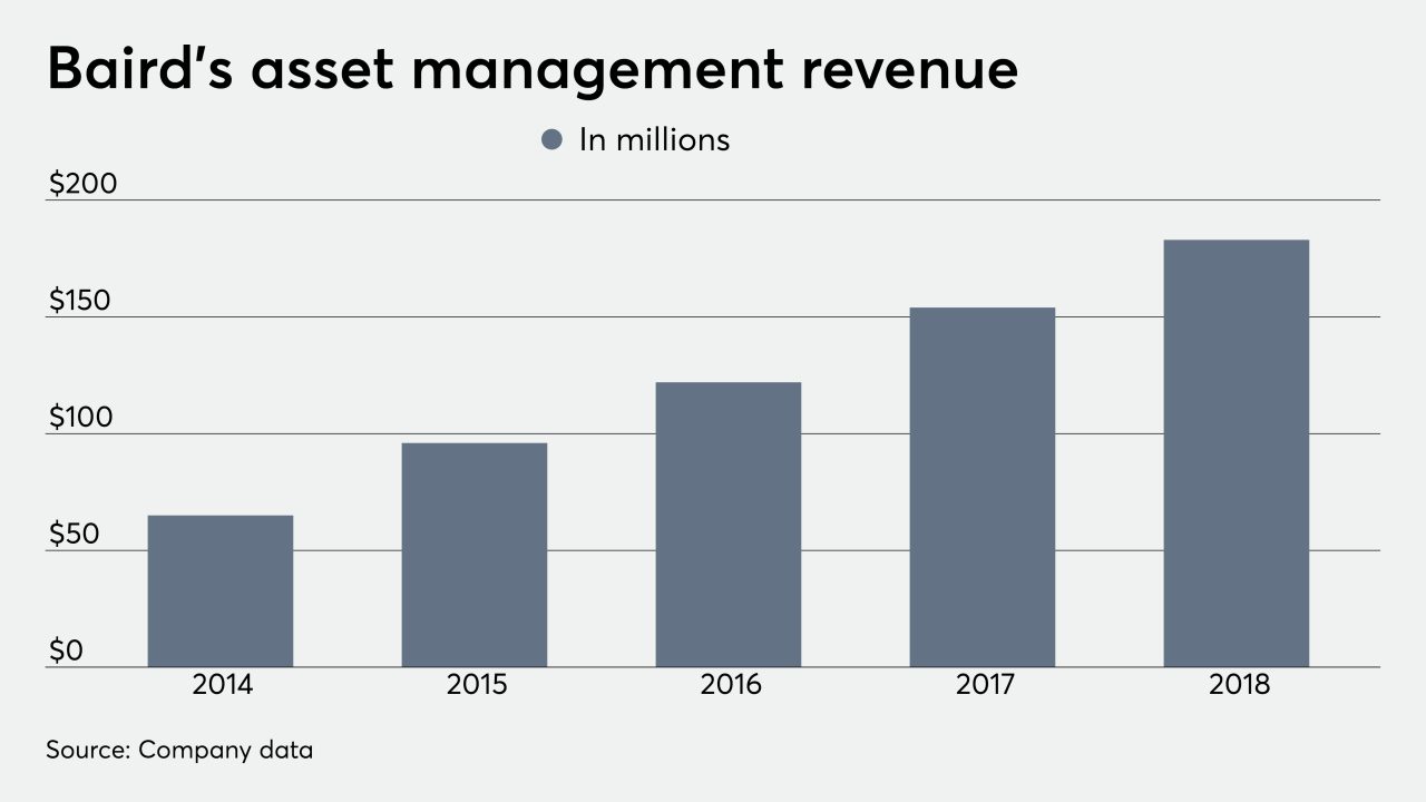 ows_10-08-2019 Baird asset management revenue (1).png 10/8/19