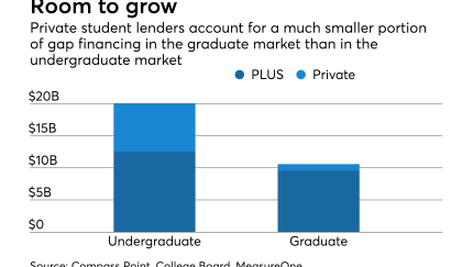 Private student lenders have to room to grow in the market for providing gap loans to graduate students.