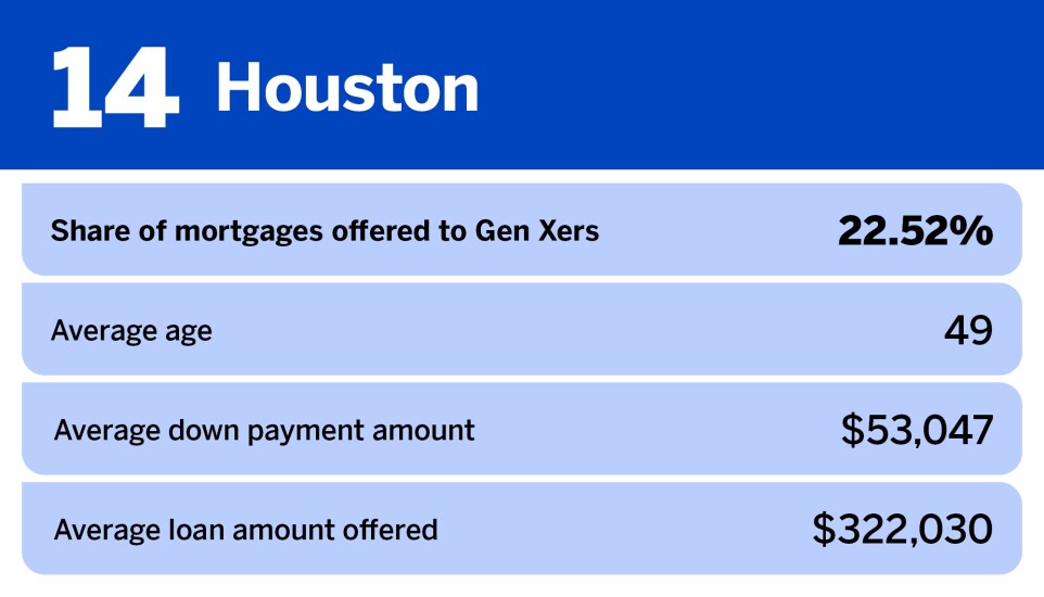 National Mortgage News_20 most popular metros for Gen X homebuyers__14.jpg