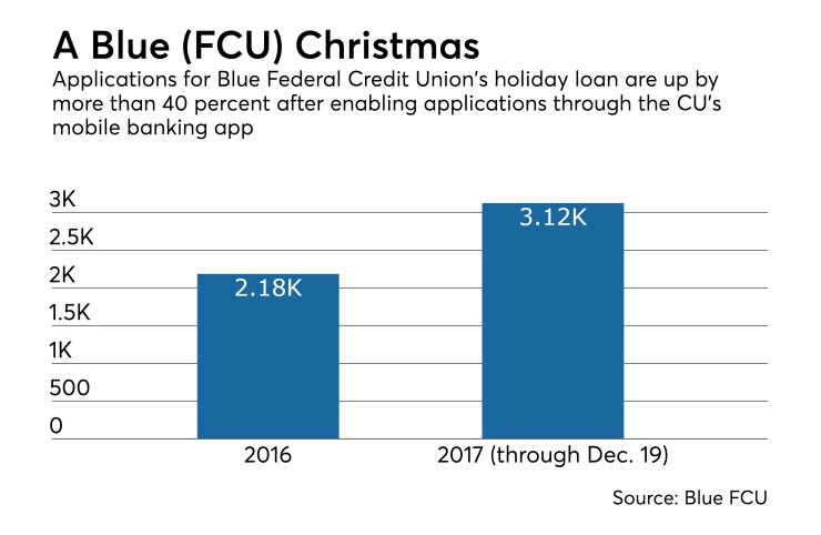 Applications for Blue Federal Credit Union's holiday loan are up by more than 40 percent after the credit union added a functionality to its online and mobile banking apps that let members complete the process within minutes.