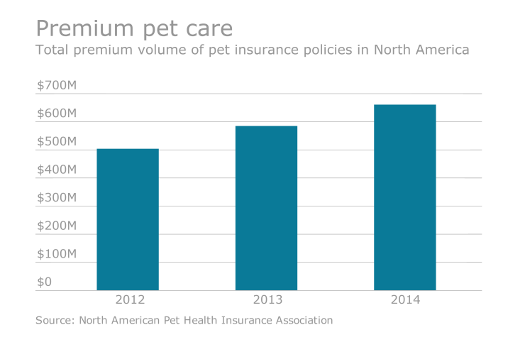 EBN-060916-PetInsurancePremiums.png