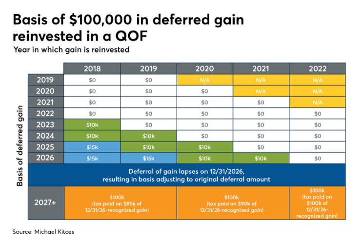 Kitces Levine defferred gain in qualified opp fund IAG