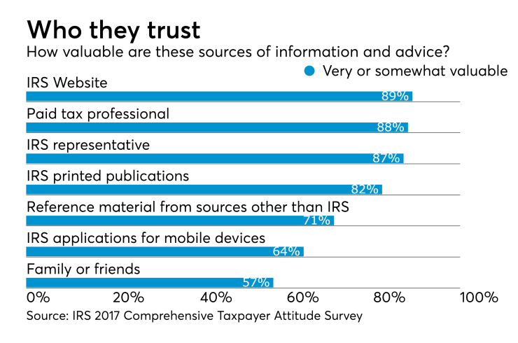 2018 - IRS Taxpayer Survey - Valuable Source of information