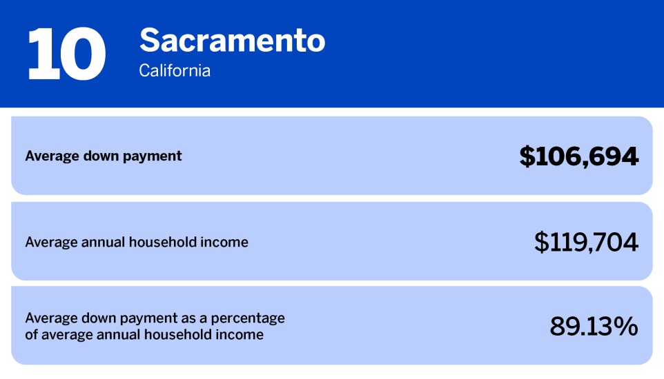 National Mortgage News_US cities with biggest average down payment_Sacramento, CA_10.jpg