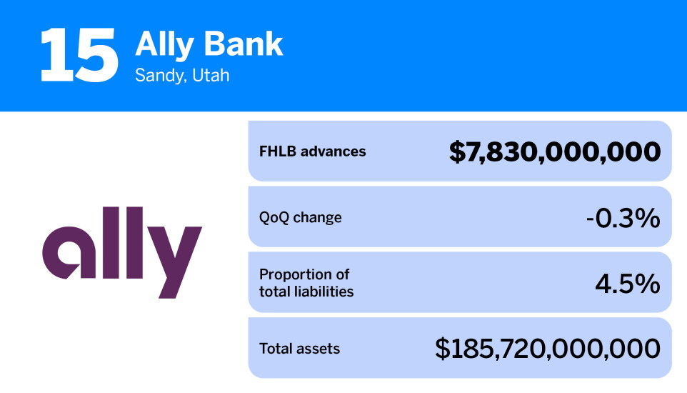 American Banker_US banks that borrow the most from the FHLB_Ally Bank_15.jpg