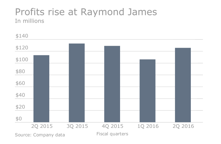 Raymond.James.2Q15.earnings