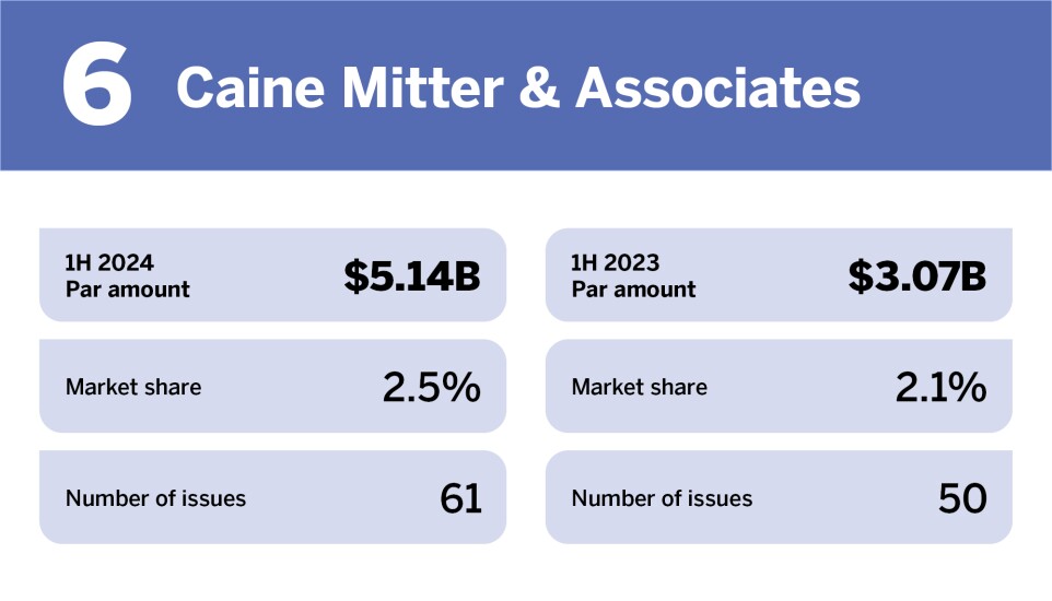 Bond Buyer_Top municipal advisors in H1__6.jpg