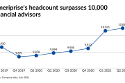Ameriprise's headcount surpasses 10,000 financial advisors