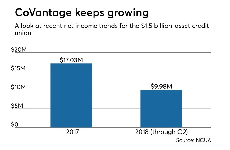 CoVantage CU net income - CUJ 081418