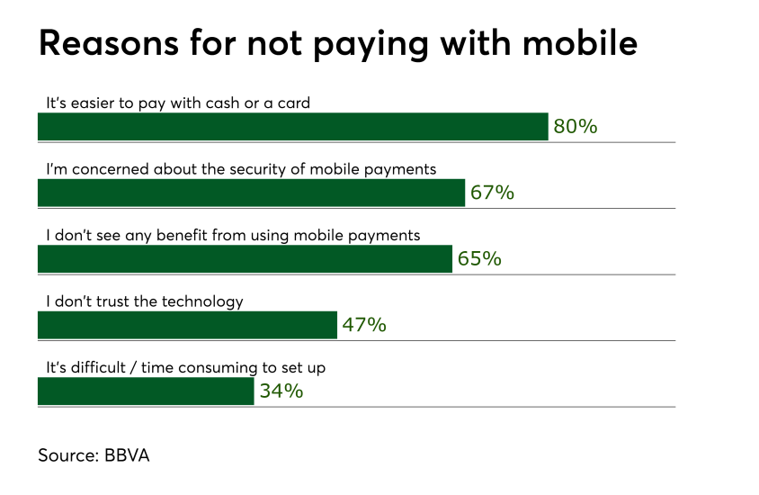 Chart: Reasons for not paying with mobile