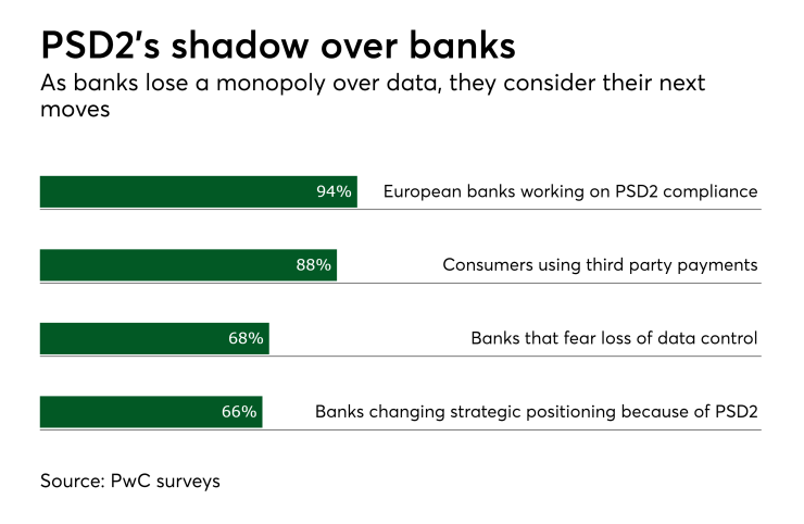 Chart: PSD2's shadow over banks