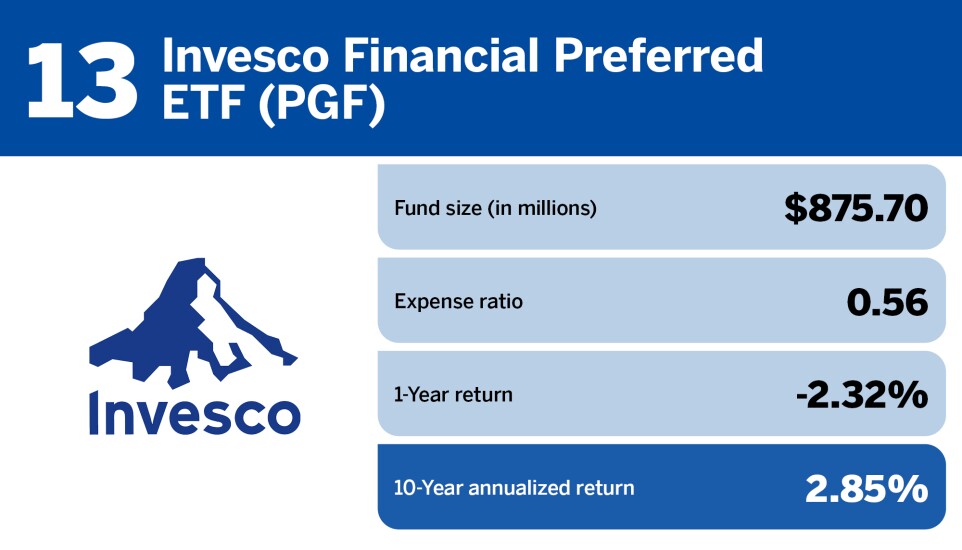 13 Financial Planning_Top 20 bond ETFs of the decade_Invesco Financial Preferred ETF (PGF)_13.jpg