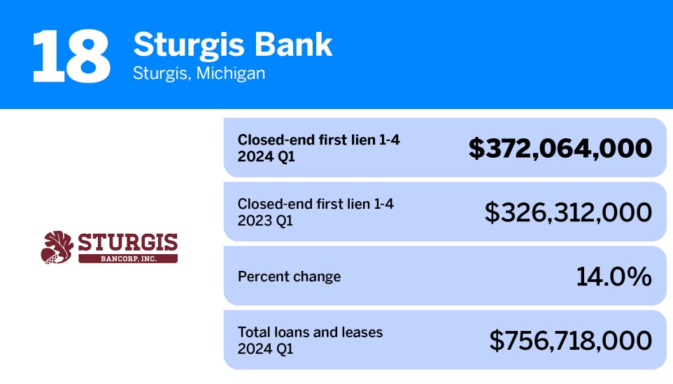 American Banker_20 community banks with the largest first mortgage loan portfolios__18.jpg