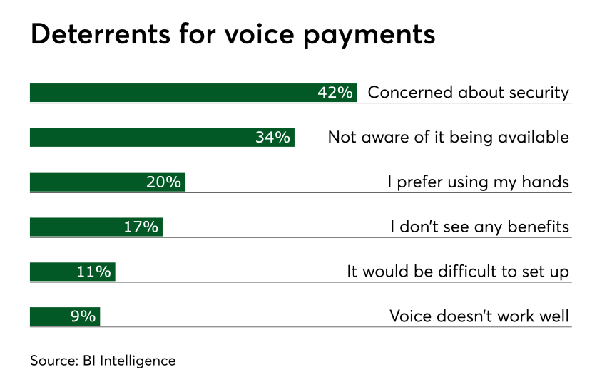 Chart: Deterrents for voice payments