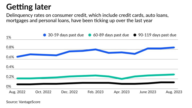 Why consumer delinquencies are at their highest level since 2020 ...