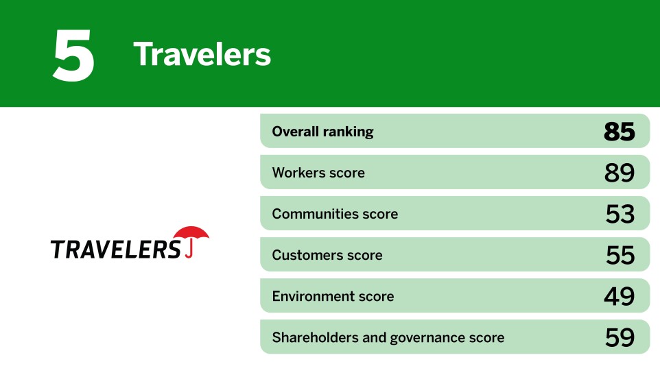 Digital Insurance_6 insurance companies on JUST Capital's 2024 ranking_Travelers_5.jpg