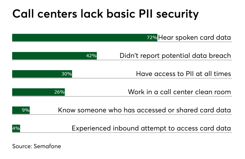 Chart: Call centers lack basic PII security