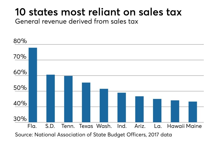 sales tax, 10 states most reliant