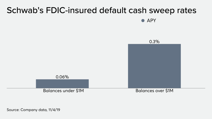 Schwab's FDIC-insured default cash sweep reates 11/19/19
