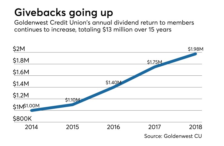 CUJ Goldenwest dividend 113018.jpeg