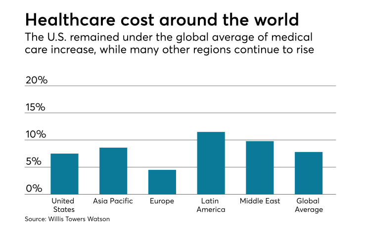 healthcare-costs-global