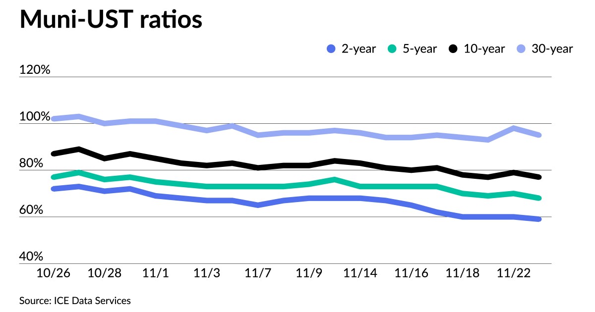 Supply scarcity, UST rally propelling munis Supply scarcity, UST rally propelling munis