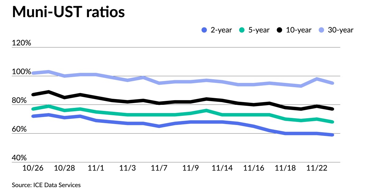 Supply scarcity, UST rally propelling munis