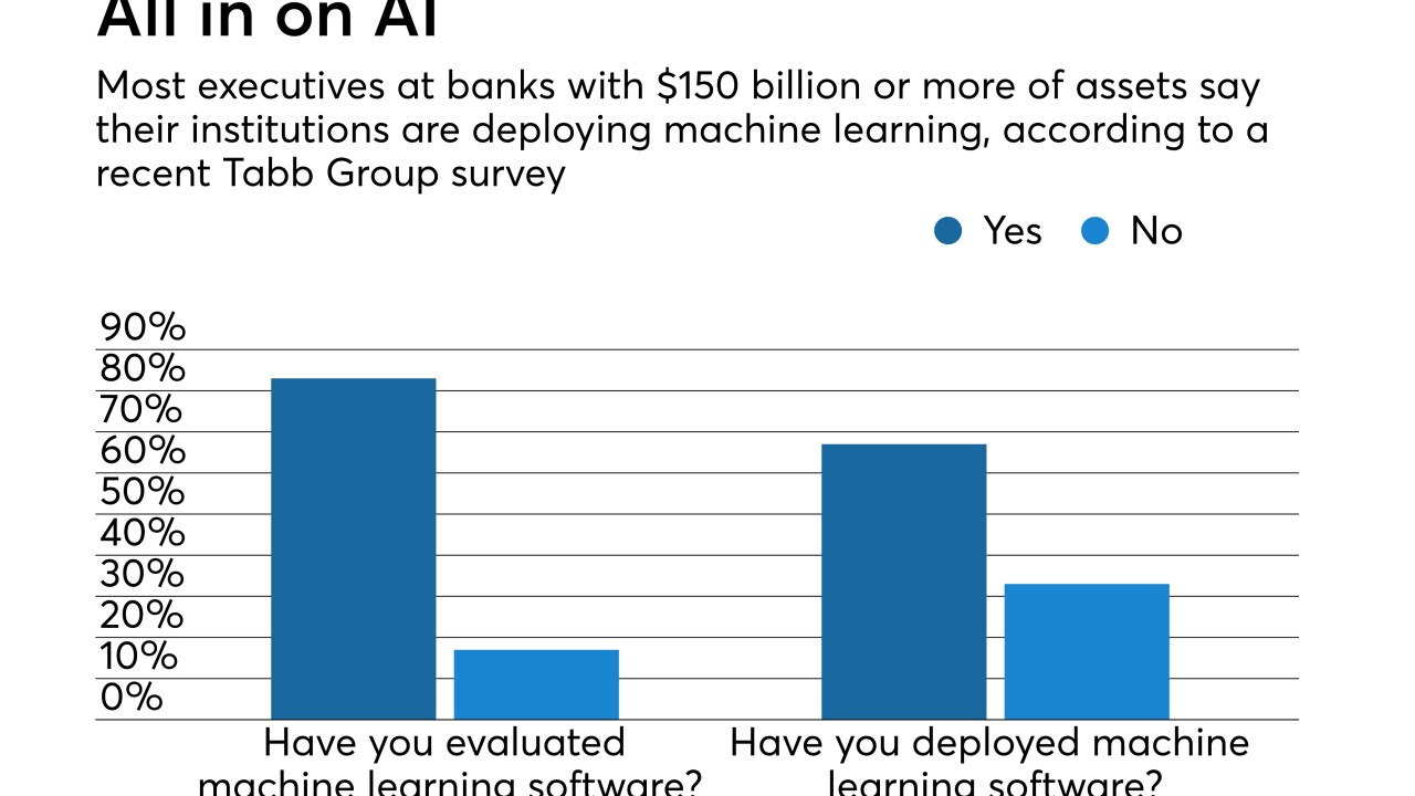 Survey of how many large banks have studied or implemented AI