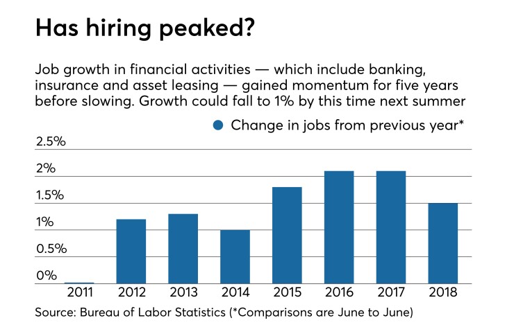 Year over year change in financial activities jobs since 2011, according to Bureau of Labor Statistics