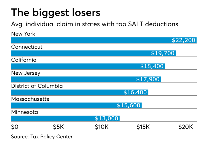 SALT deduction biggest loser states