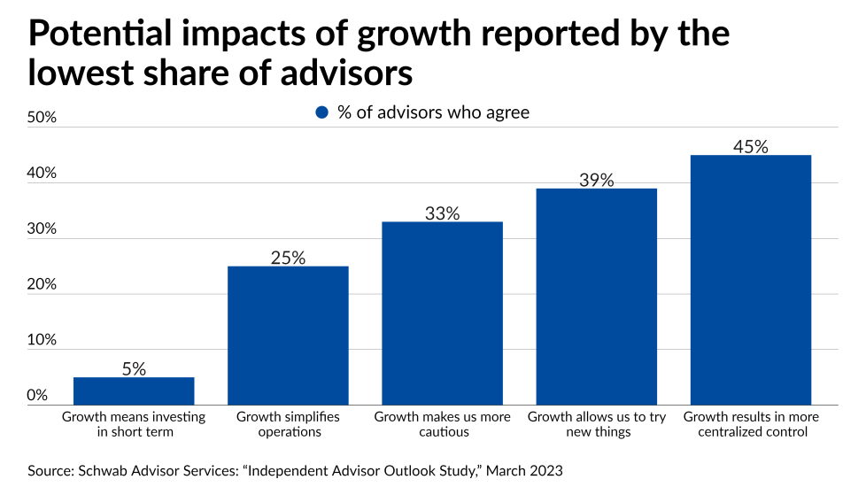 Potential impacts of growth reported by the lowest share of advisors
