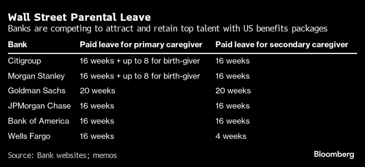 Citi extends parental leave, competing with rivals