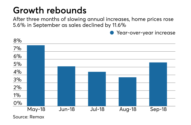 Home price increases