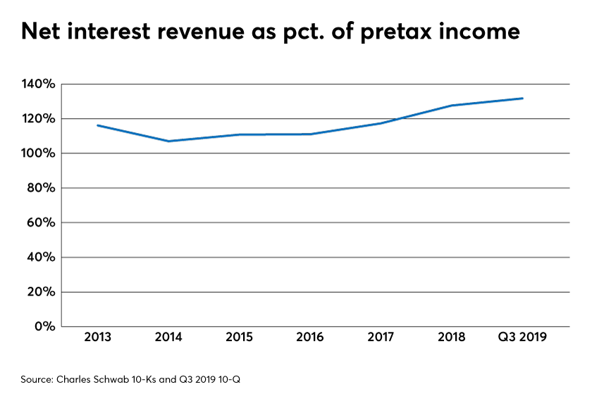 Net interest revenue as a pct of pretax income charles schwab allan roth